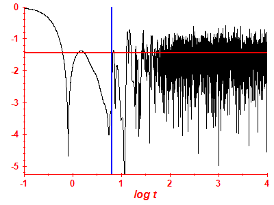 Survival probability log